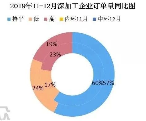 2019年末玻璃深加工企業(yè)訂單量