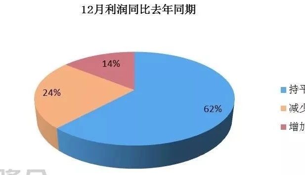 2019年12月玻璃企業(yè)利潤(rùn)