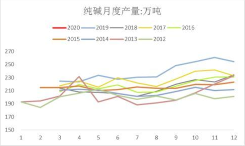 純堿月度產(chǎn)量