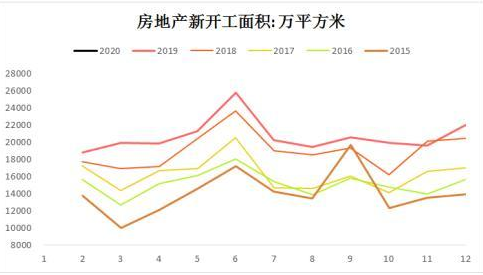 房地產(chǎn)新開(kāi)工面積