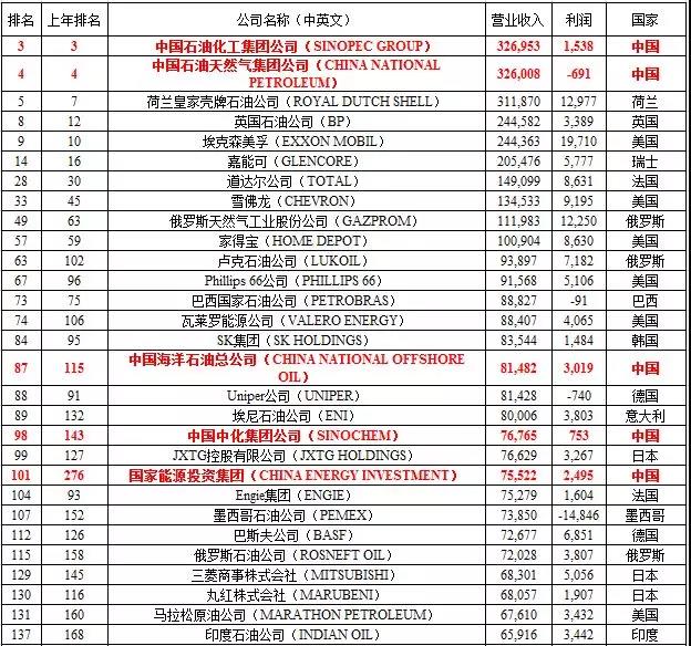 2018年全球500強企業(yè)