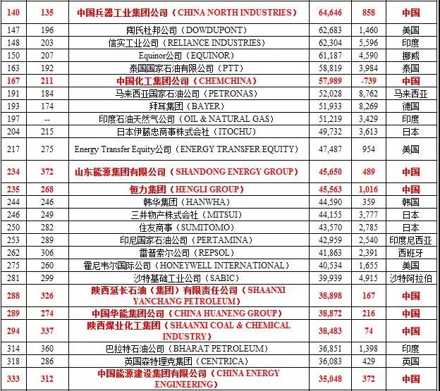 2018年全球500強企業(yè)