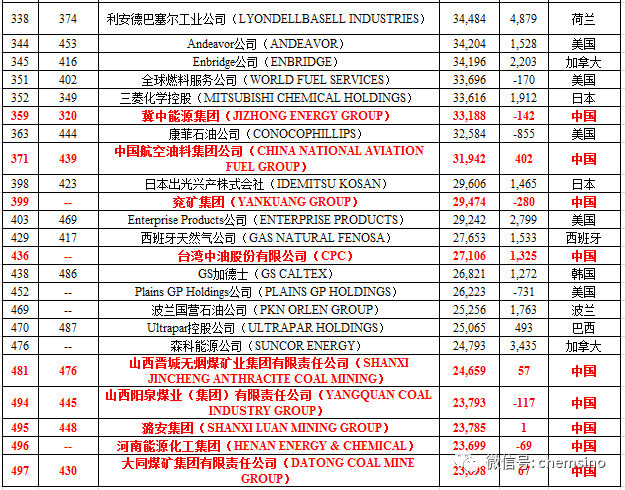 2018年全球500強企業(yè)