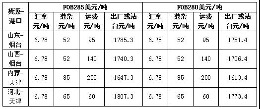 印度標價猜想之中國fob價格推算