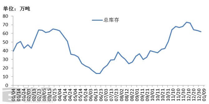 企業(yè)尿素庫存總量