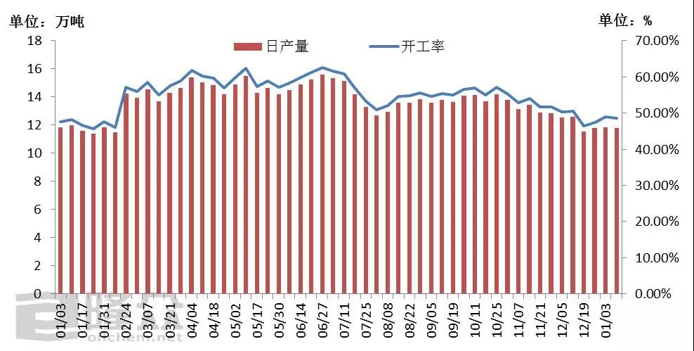 尿素日產量與開工率對比圖