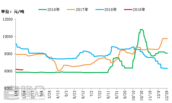 2016-2019年國內(nèi)常壓三聚氰胺主流出廠走勢圖