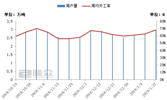 國內(nèi)常壓三聚氰胺周度產(chǎn)量及開工率對比