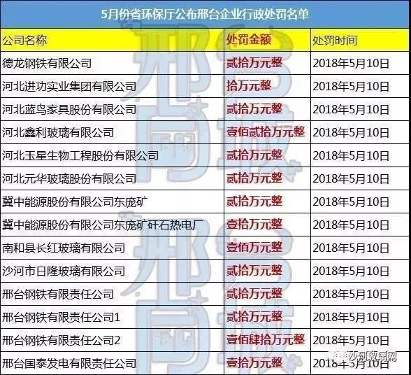 省環(huán)保廳公布邢臺企業(yè)行政處罰名單